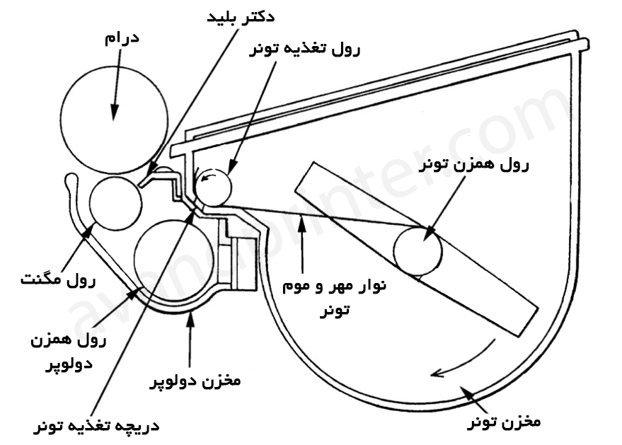 صفر تا صد کارتریج پرینترهای لیزری (بخش سوم)