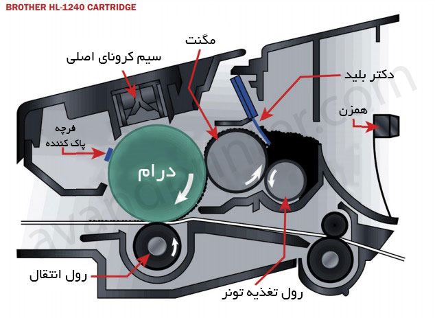 صفر تا صد کارتریج پرینترهای لیزری (بخش دوم)