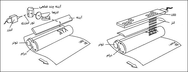 پرینتر LED چیست و چگونه کار می کند؟