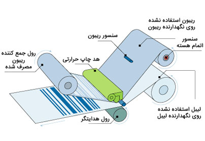 کارکرد چاپ انتقال حرارتی