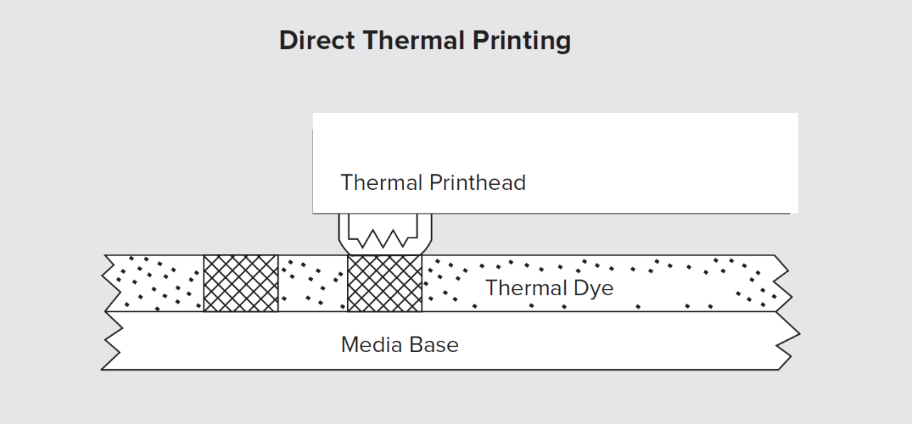 چگونگی کارکرد پرینتر حرارتی مستقیم